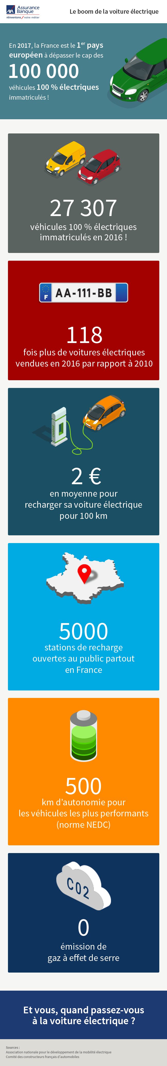 Infographie sur le boom de la voiture électrique en France en 2017