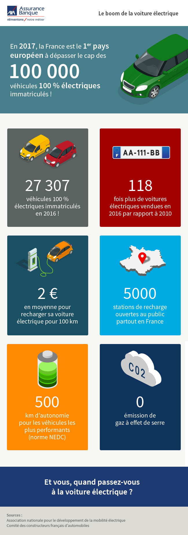 Infographie sur le boom de la voiture électrique en France en 2017