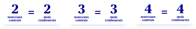 2=2, exemple pour 2 contrats souscrits, 2 mois remboursés, 3 = 3, exemple pour 3 contrats souscrits, 3 mois remboursés, 4 = 4, exemple pour 4 contrats souscrits, 4 mois remboursés