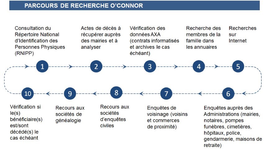 Parcours de recherche O'CONOR