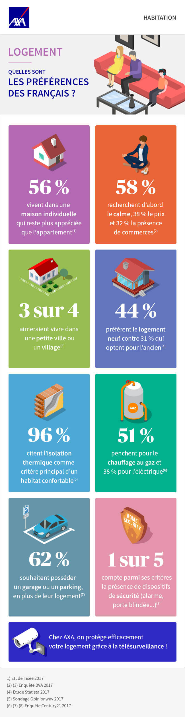Infographie sur les préférences des Français en matière de logement
