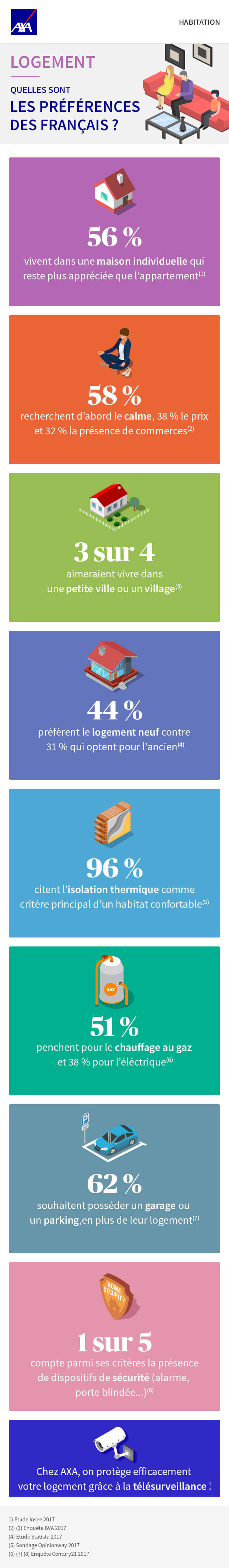 Infographie sur les préférences des Français en matière de logement