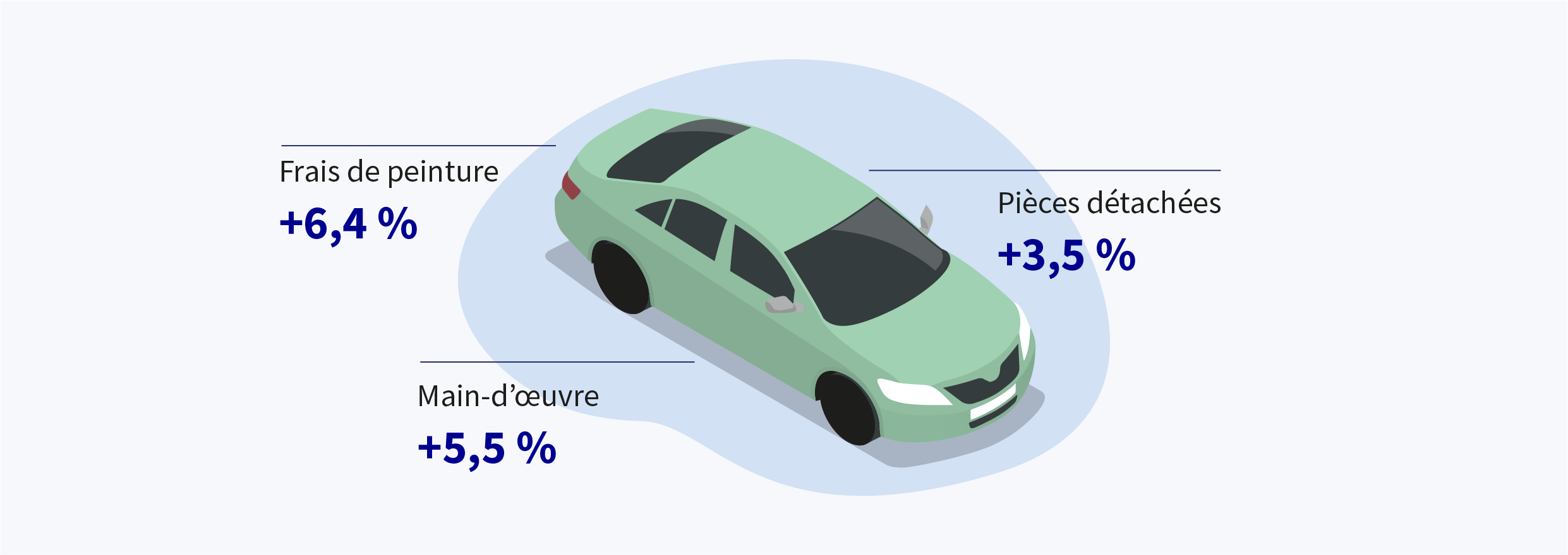 Image d'exemple sur le coût des réparations sur une voiture en 2024