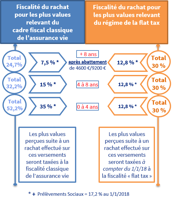 Comprendre la taxe Y6 ou montant total des taxes additionnelles